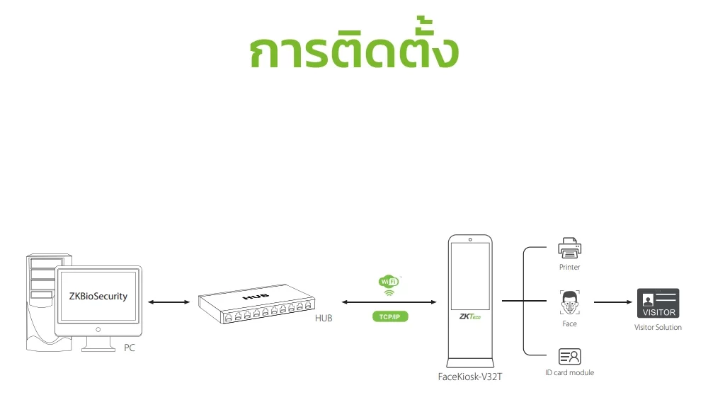 ภาพประกอบ 2 Zkteco รุ่น FACEKIOSK-V32T