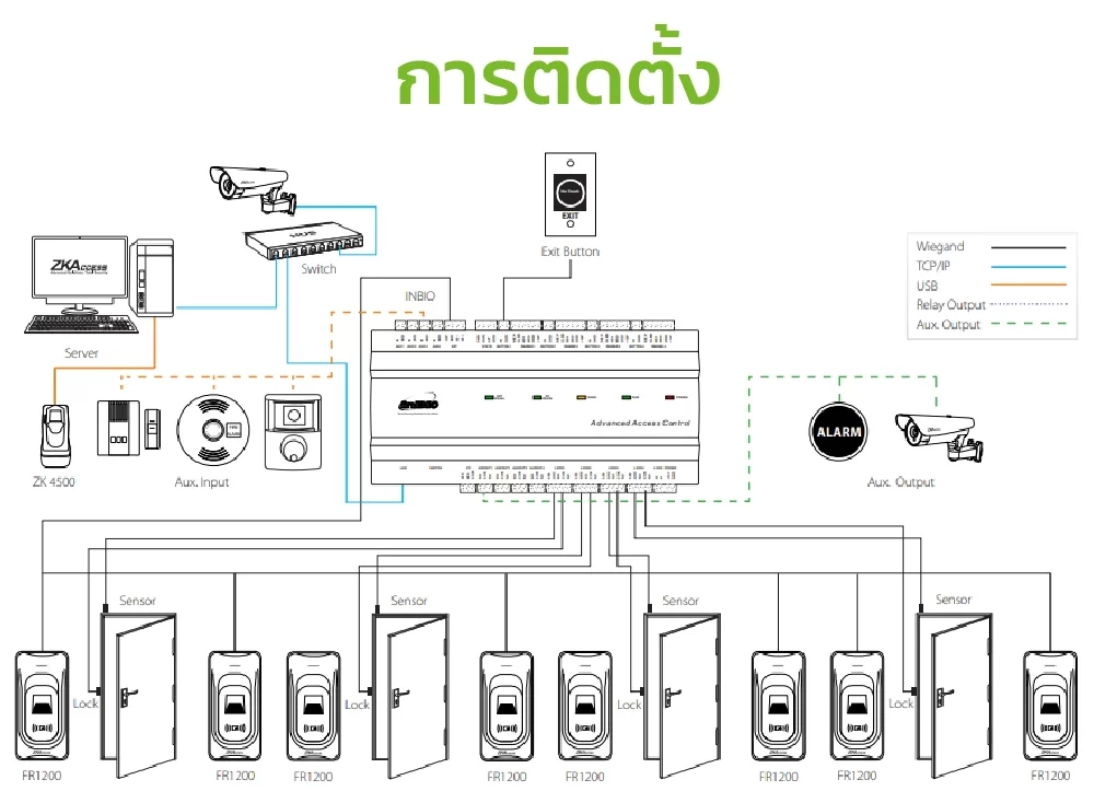 ภาพประกอบ 2 INBIO SIRIES 