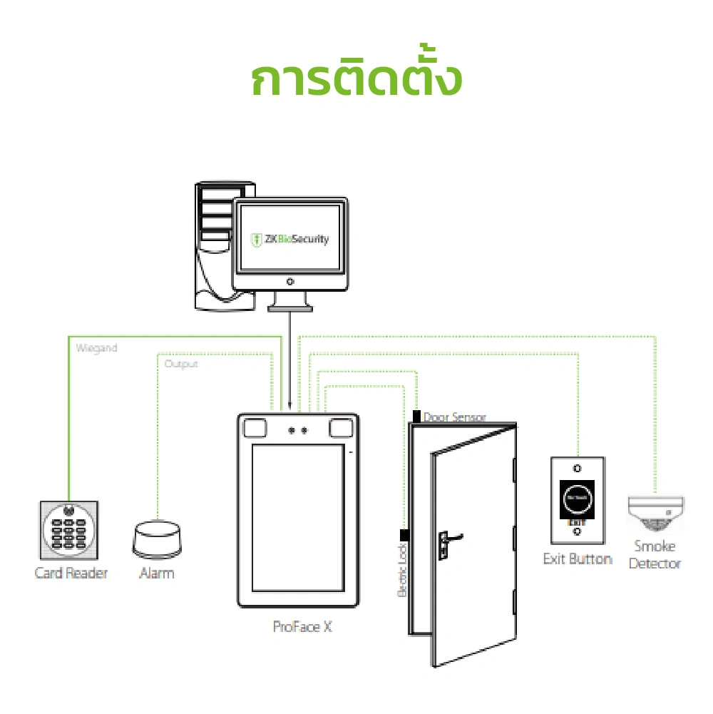 ภาพประกอบ 2 Proface X