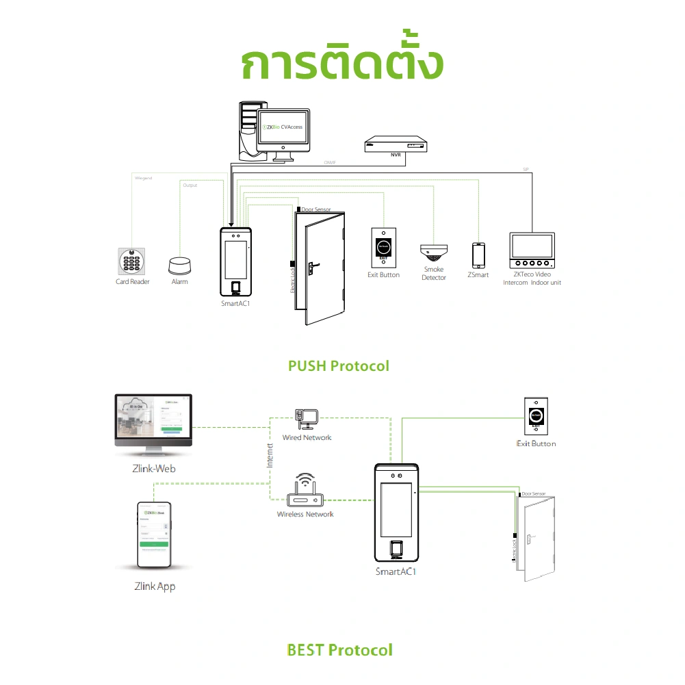 ภาพประกอบ 2 SMART AC1