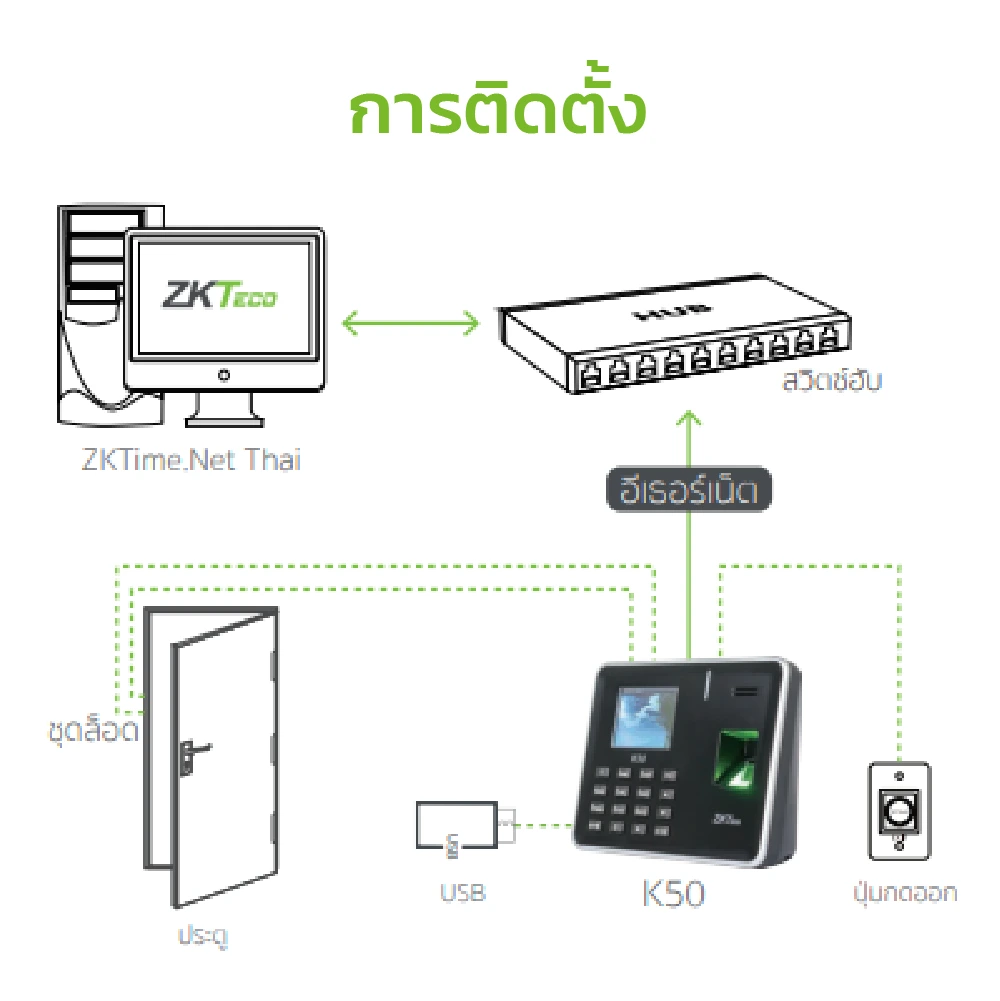 ภาพประกอบ 2 Zkteco รุ่น K50